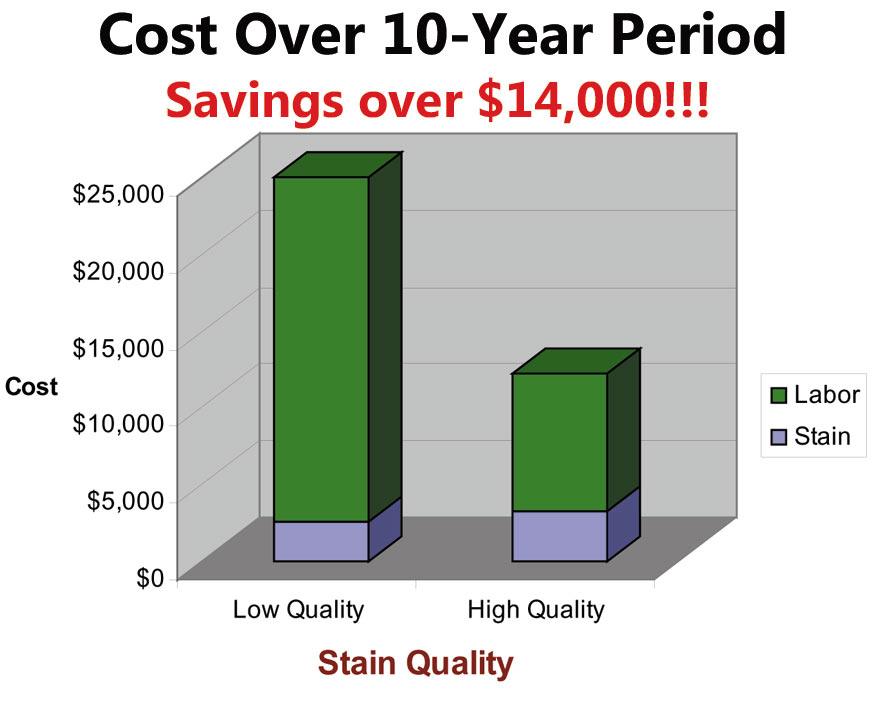 Money Matters: Why a High-Quality Wood Finish Saves Money and Time